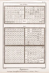 Druckerei: Griechischer Kasten, unterer Kasten der zweiten und dritten Teile - „Die Große Enzyklopädie, oder Wörterbuch der Wissenschaften, Künste und Berufe“ von Denis Diderot (1713-1784) und Jean d
