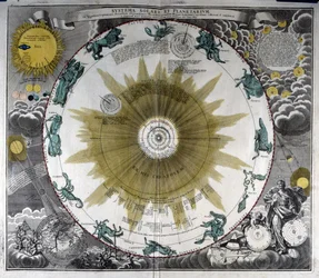 Darstellung des Systems von Nikolaus Kopernikus