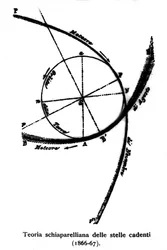 Theoretisches Schema über Sternschnuppen von Giovanni Virginio Schiaparelli (1835-1910), Astrophysiker. 1866-1867