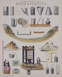 Hydrostatik, aus einer Enzyklopädie der Technologie, veröffentlicht 1850