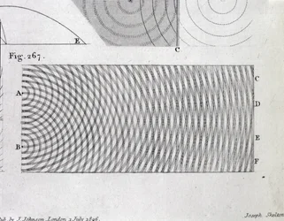 Das Prinzip der Lichtinterferenz, Tafel 20 aus Band I von 