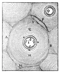 Descartes Modell des Universums, 1668