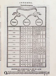 Kontrapunkt-Tabelle, die die Beziehung zwischen zwei oder mehr Stimmen erklärt, die harmonisch voneinander abhängig sind (Polyphonie). Seite aus Toscanello in musica
