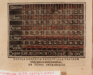 Wertetabelle aus „De arte cantandi micrologus“ von Andree Ornitoparchi (Andreas Ornithoparchus) 1533 Bologna, civico museo musicale