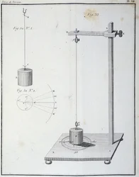 Die Torsionskraft gemessen mit der Coulomb-Waage - in „1. Abhandlung über Elektrizität und Magnetismus“ von Coulomb